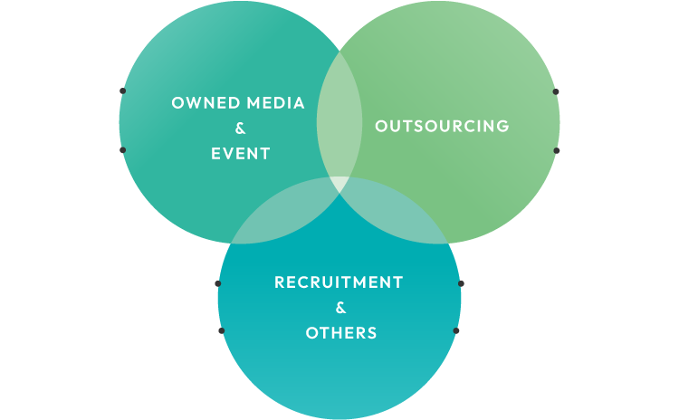 OWNED MEDIA & EVENT ∪ OUTSOURCING ∪ RECRUITMENT & OTHERS