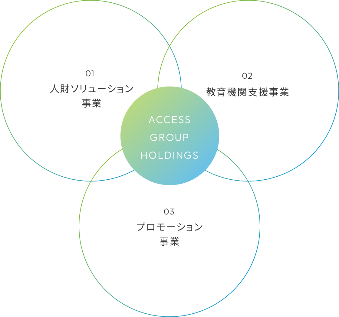 01 プロモーション
				支援事業、02 採用支援事業、03 教育機関支援事業