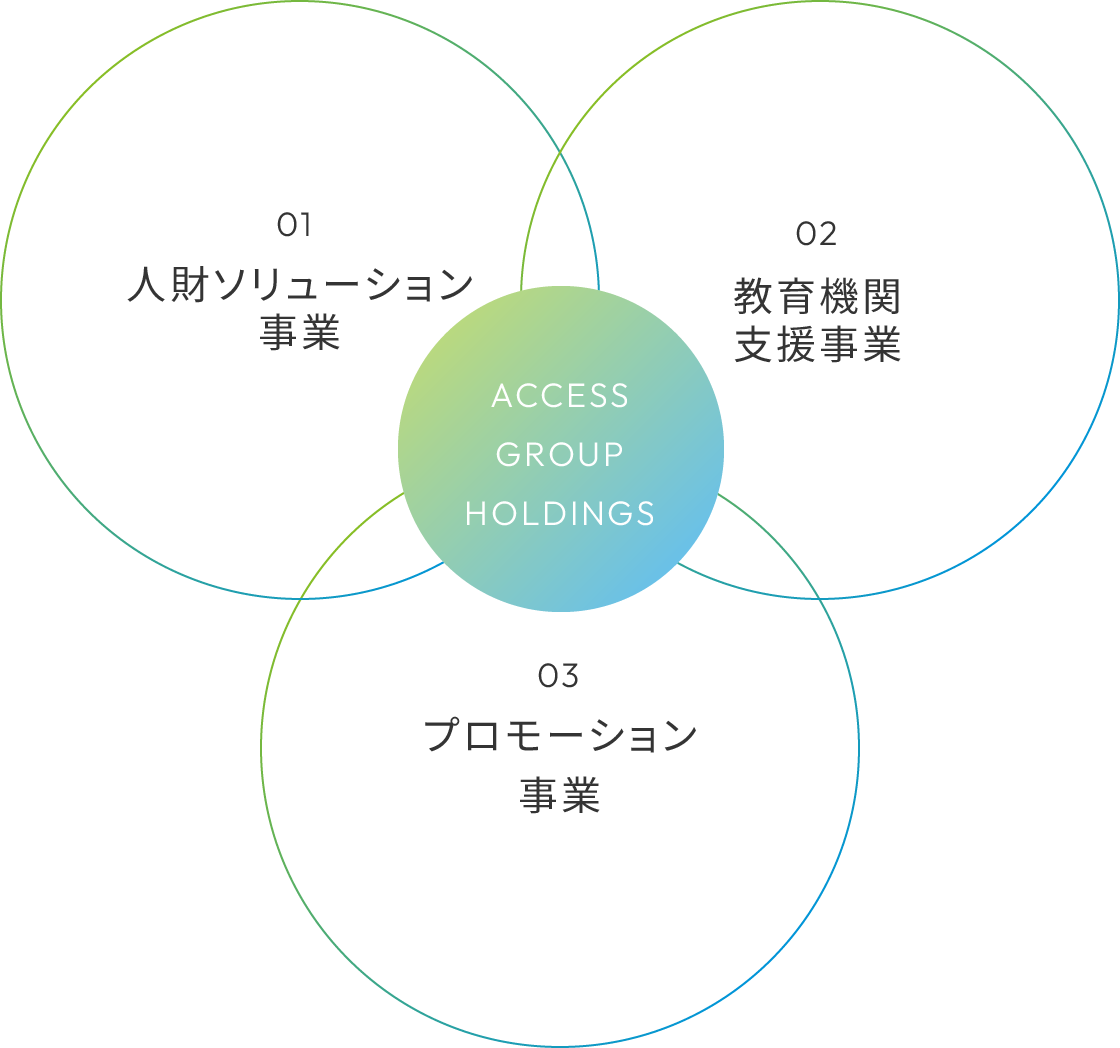 01 プロモーション
				支援事業、02 採用支援事業、03 教育機関支援事業