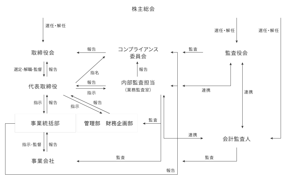 コーポレート・ガバナンス