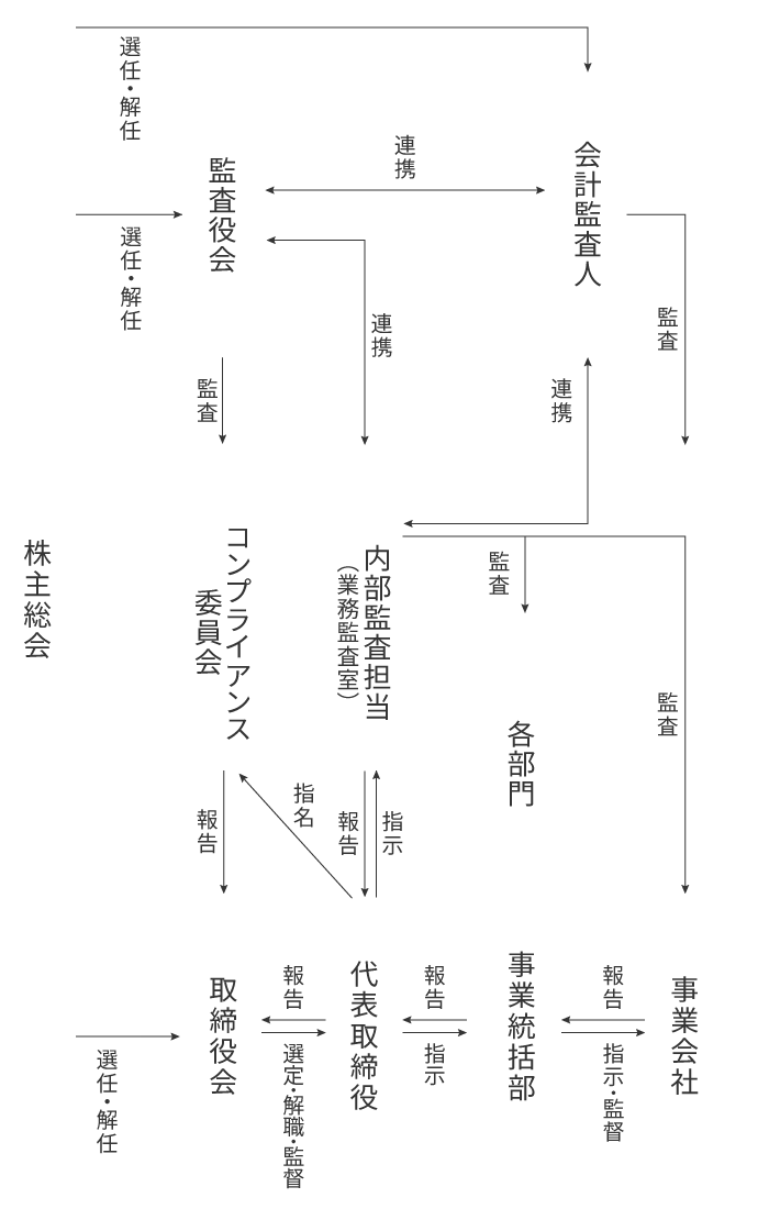 コーポレート・ガバナンス