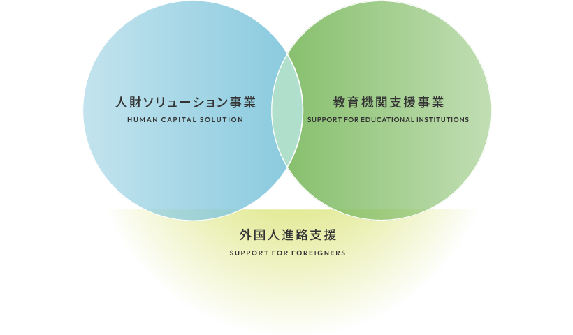 教育機関支援事業 SUPPORT FOR EDUCATIONAL INSTITUTIONS ∪ 採用支援事業 RECRUITMENT SUPPORT ∪ 外国人進路支援 SUPPORT FOR FOREIGNERS