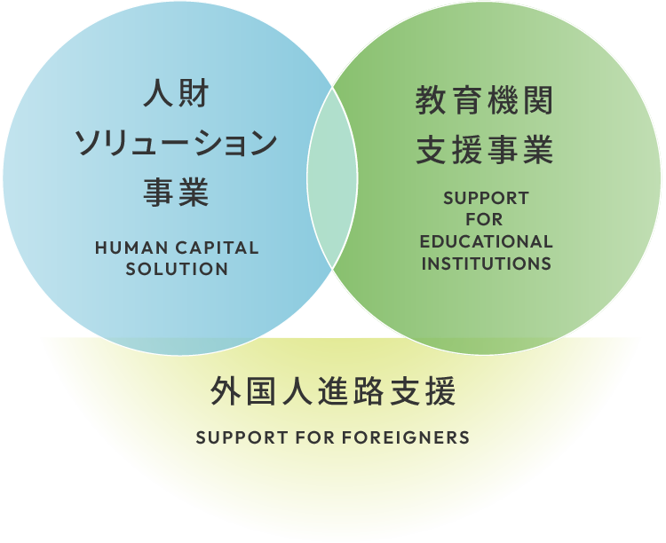 教育機関支援事業 SUPPORT FOR EDUCATIONAL INSTITUTIONS ∪ 採用支援事業 RECRUITMENT SUPPORT ∪ 外国人進路支援 SUPPORT FOR FOREIGNERS