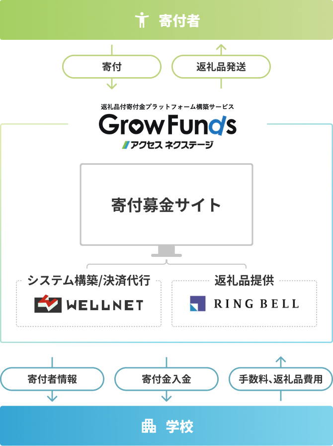 図解 GrowFundsの仕組み