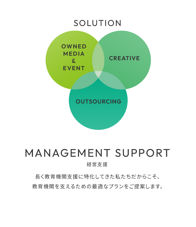 SOLUTION | クリエイティブ、アウトソーシング、広告、メディア、コミュニティなど、デジタル領域とリアル領域を組み合わせながら、各セクションの課題解決のお手伝いをいたします。／MANAGEMENT SUPPORT 経営支援 | 長く教育機関支援に特化してきた私たちだからこそ、教育機関を支えるための最適なプランをご提案します。
