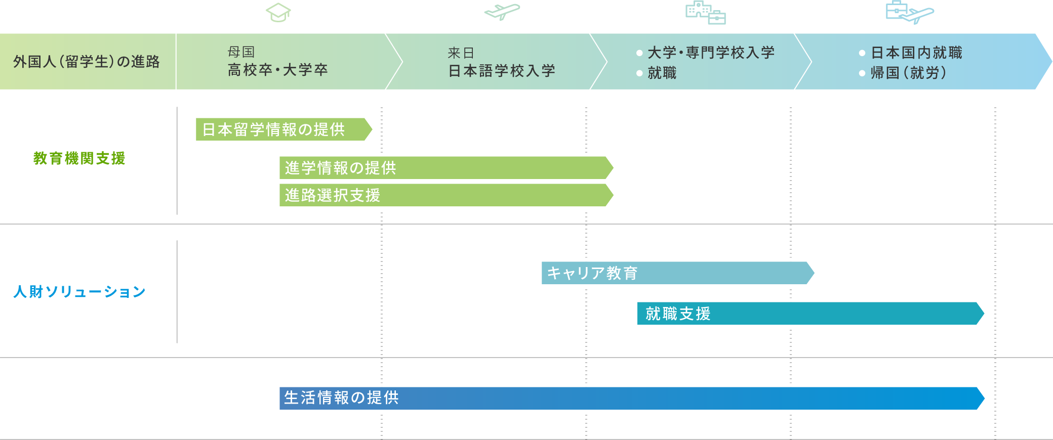 渡日前から就職まですべてを網羅する事業領域