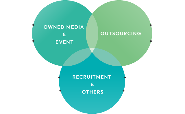 OWNED MEDIA & EVENT ∪ OUTSOURCING ∪ RECRUITMENT & OTHERS