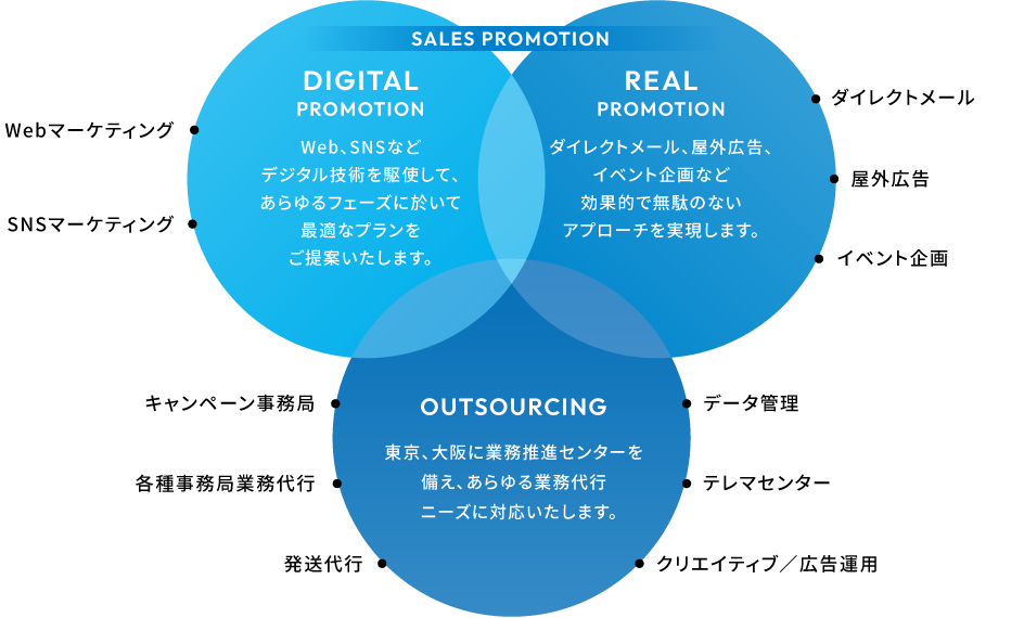 【SALES PROMOTION】DIGITAL PROMOTION [Webマーケティング][SNSマーケティング]：Web、SNSなどデジタル技術を駆使して、あらゆるフェーズに於いて最適なプランをご提案いたします。／REAL PROMOTION [ダイレクトメール][屋外広告][イベント企画]：ダイレクトメール、屋外広告、イベント企画など効果的で無駄のないアプローチを実現します。／OUTSOURCING：[キャンペーン事務局][データ管理][各種事務局業務代行][テレマセンター][発送代行][クリエイティブ／広告運用]東京、大阪に業務推進センターを備え、あらゆる業務代行ニーズに対応いたします。